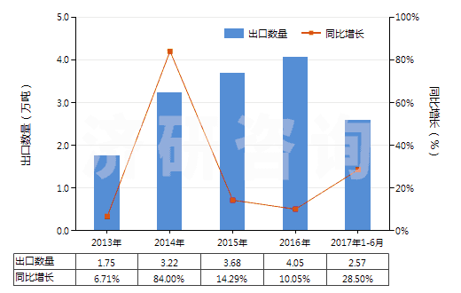 2013-2017年6月中國(guó)化纖制其他絮胎及其制品(HS56012290)出口量及增速統(tǒng)計(jì)